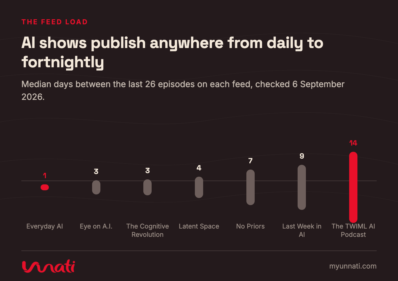 AI shows publish anywhere from daily to fortnightly