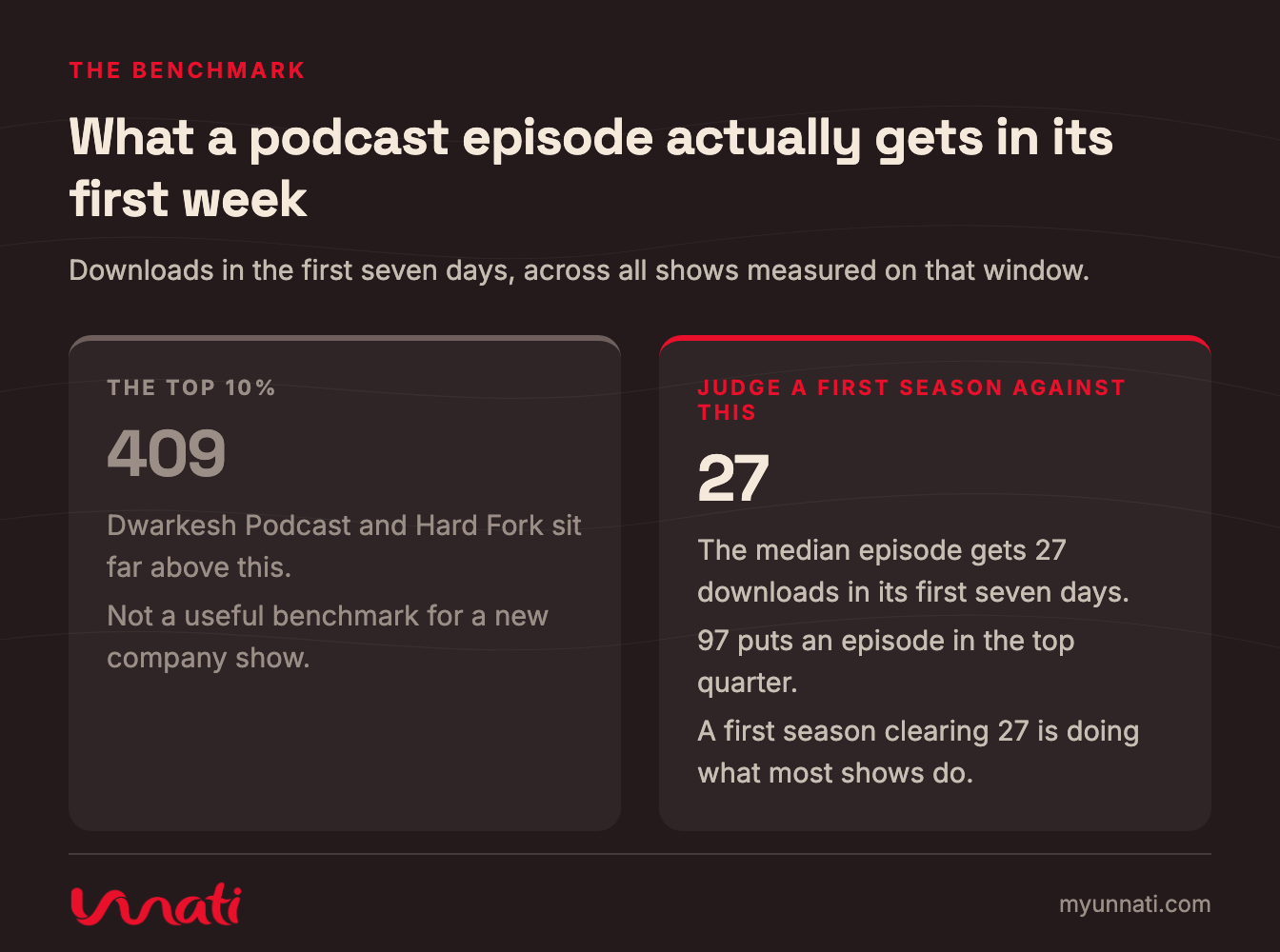 What a podcast episode actually gets in its first week