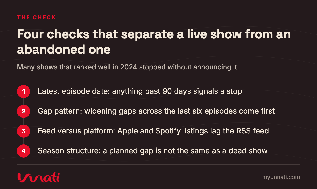 Four checks that separate a live show from an abandoned one