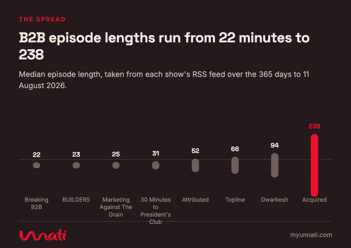 B2B episode lengths run from 22 minutes to 238