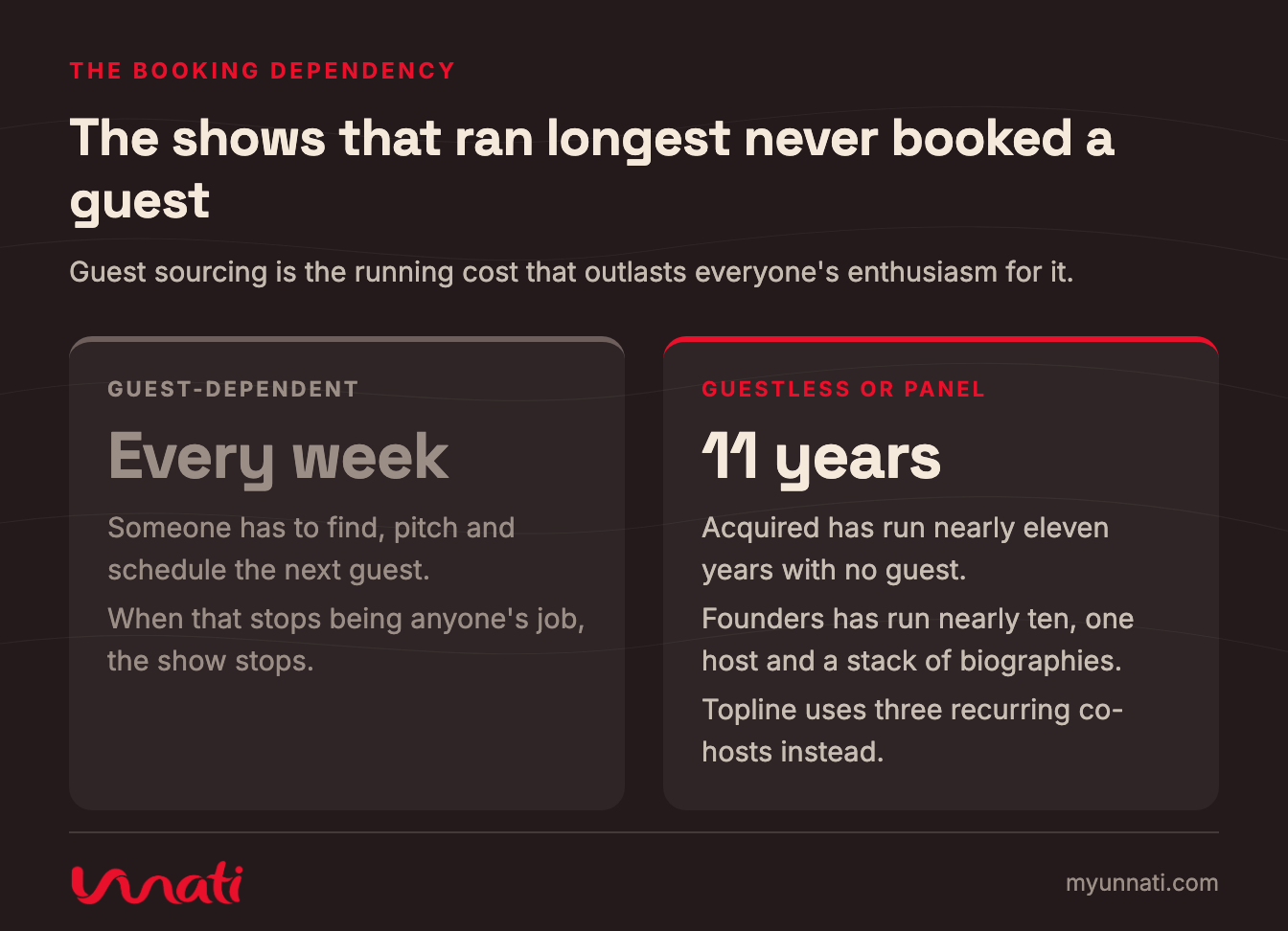 The shows that ran longest never booked a guest