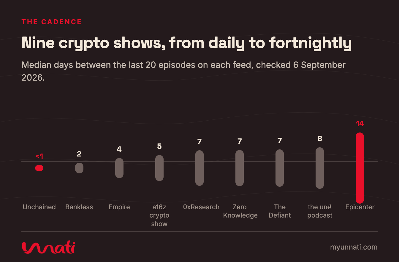 Nine crypto shows, from daily to fortnightly