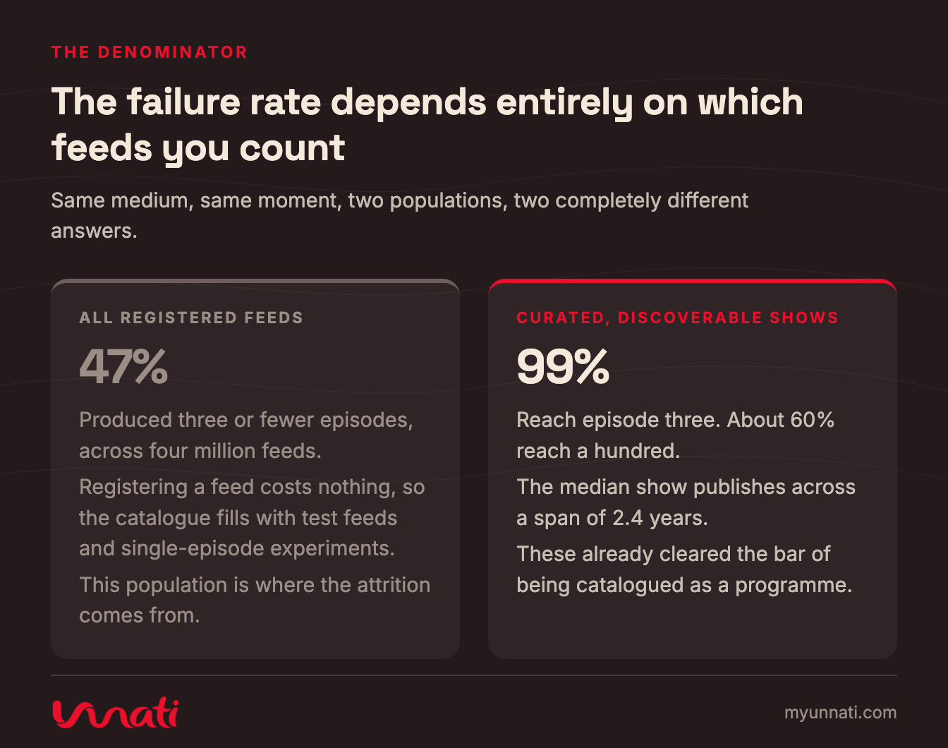 The failure rate depends entirely on which feeds you count