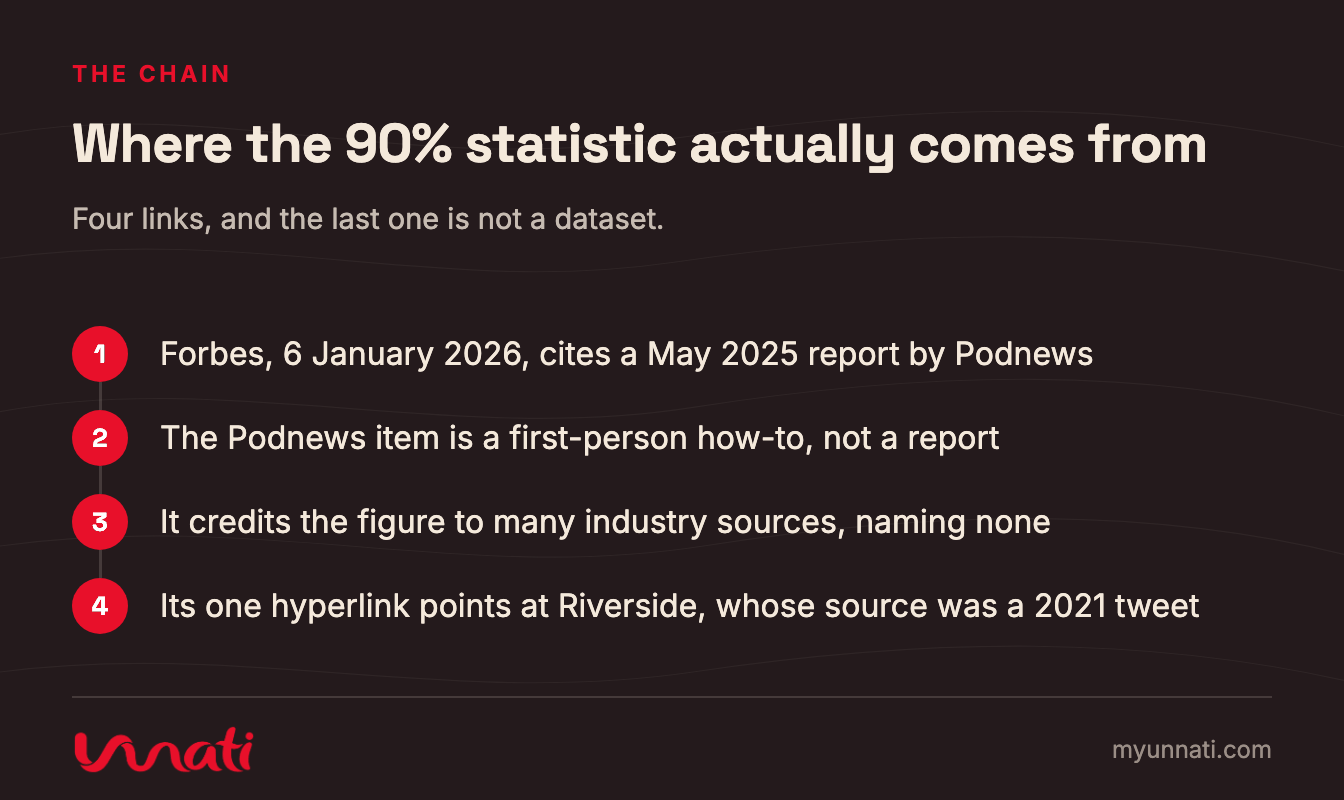 Where the 90% statistic actually comes from
