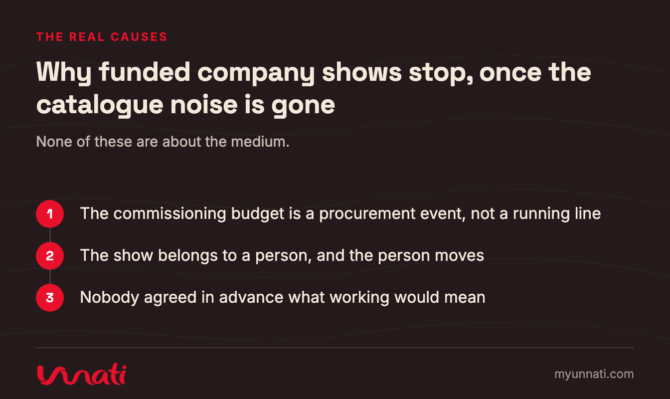 Why funded company shows stop, once the catalogue noise is gone