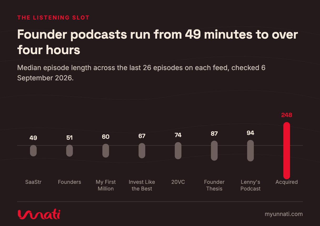 Founder podcasts run from 49 minutes to over four hours