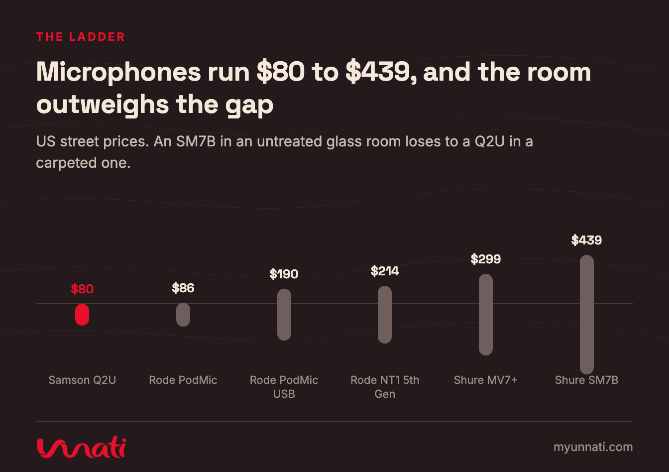 Microphones run $80 to $439, and the room outweighs the gap