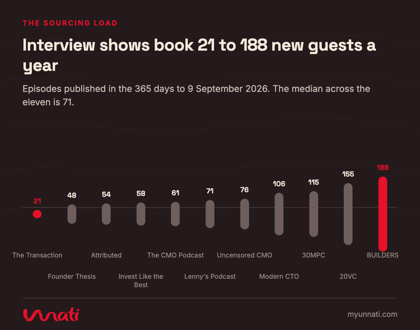 Interview shows book 21 to 188 new guests a year