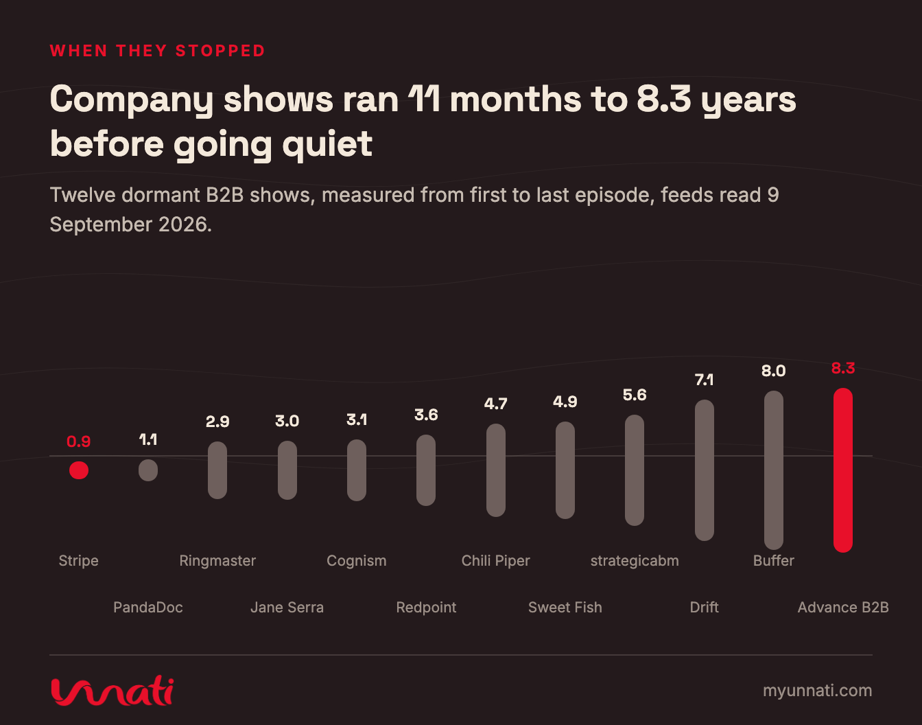 Company shows ran 11 months to 8.3 years before going quiet