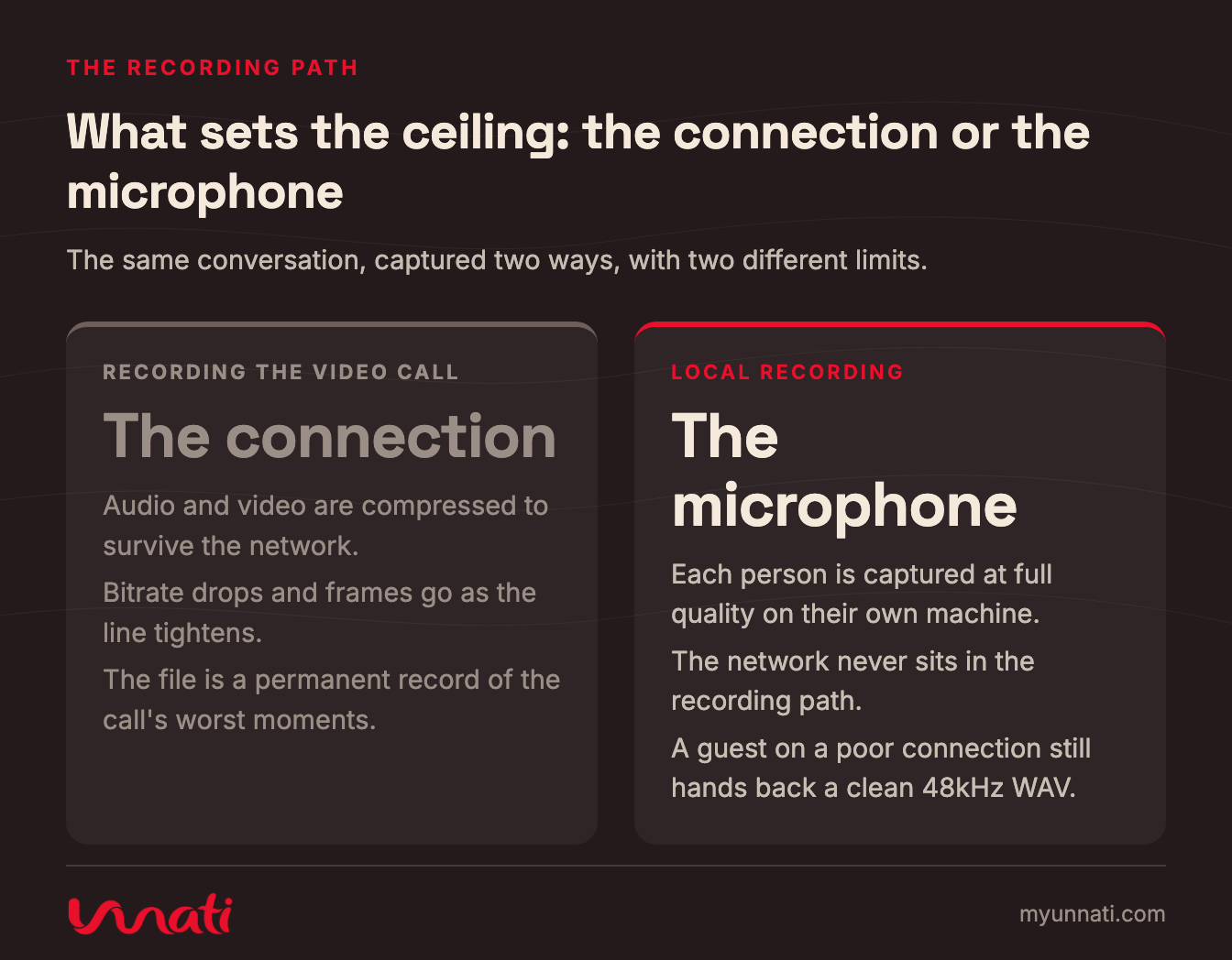 What sets the ceiling: the connection or the microphone