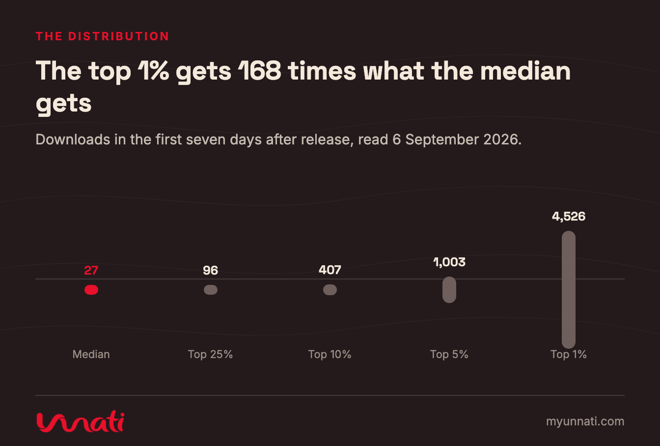 The top 1% gets 168 times what the median gets