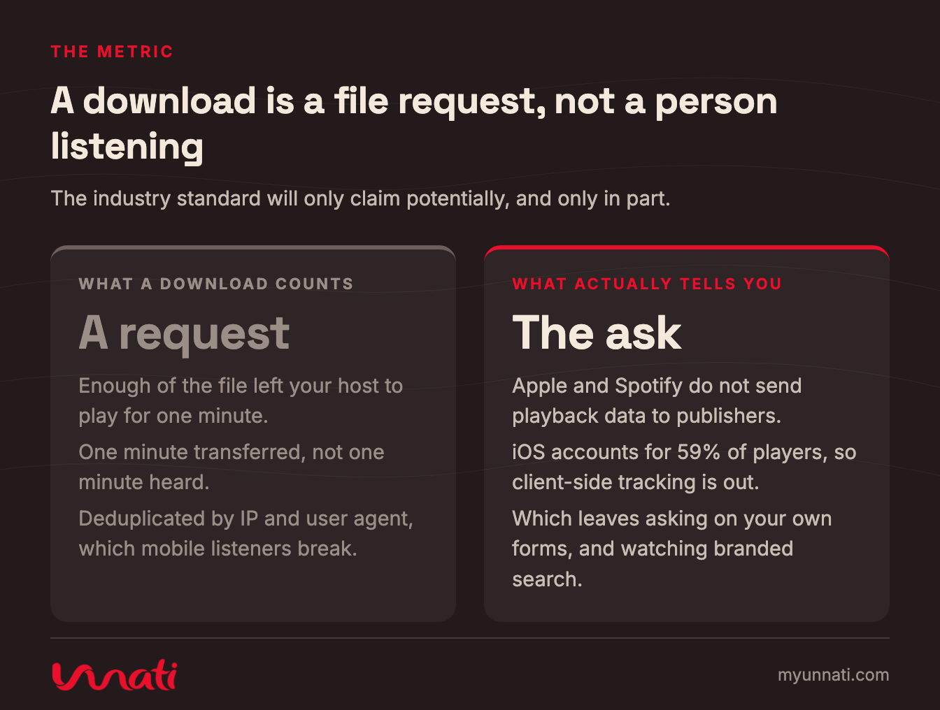 A download is a file request, not a person listening